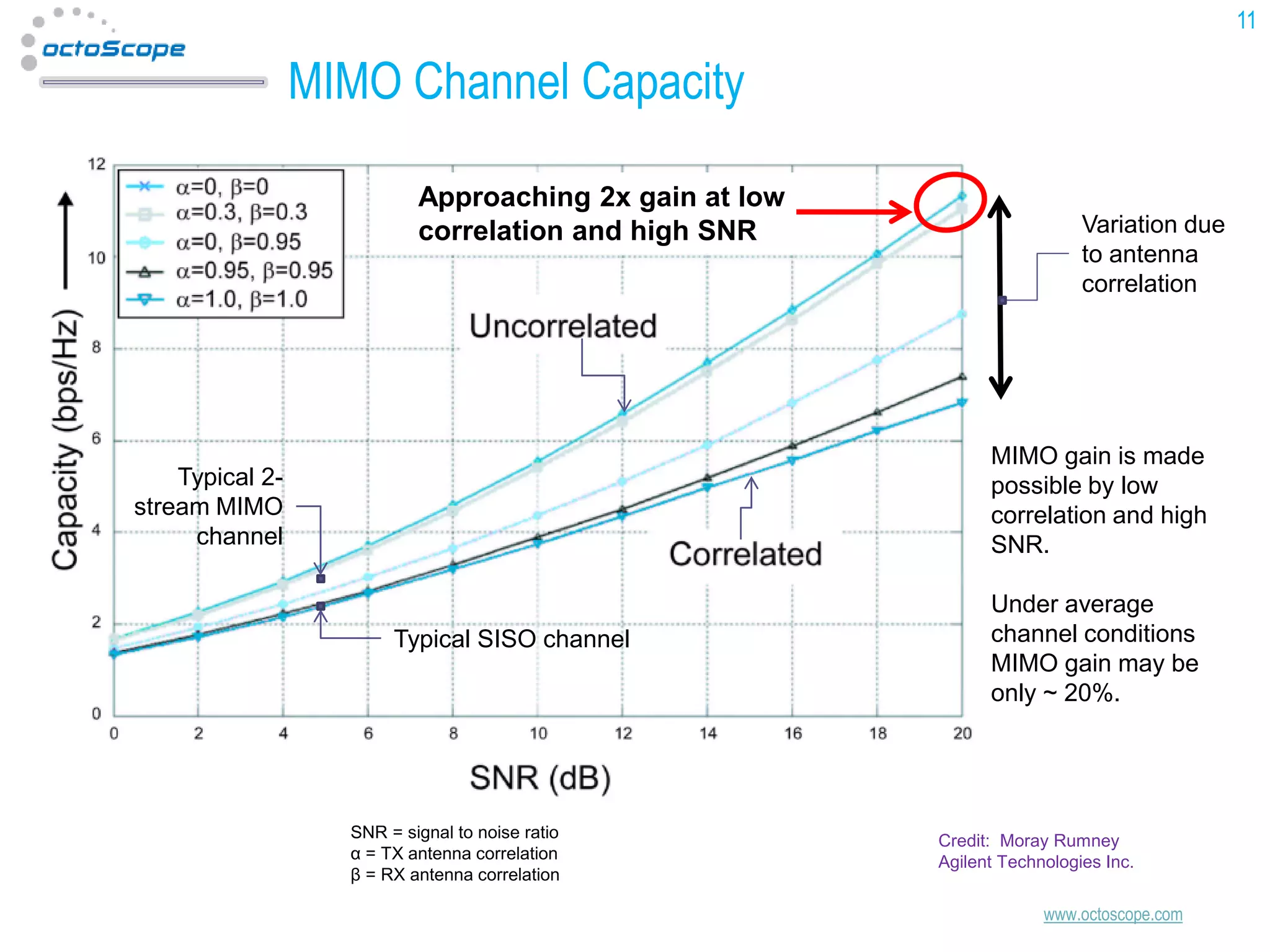 11

MIMO Channel Capacity
Approaching 2x gain at low
correlation and high SNR

Variation due
to antenna
correlation

MIMO gain is made
possible by low
correlation and high
SNR.

Typical 2stream MIMO
channel

Typical SISO channel

SNR = signal to noise ratio
α = TX antenna correlation
β = RX antenna correlation

Under average
channel conditions
MIMO gain may be
only ~ 20%.

Credit: Moray Rumney
Agilent Technologies Inc.

www.octoscope.com

 