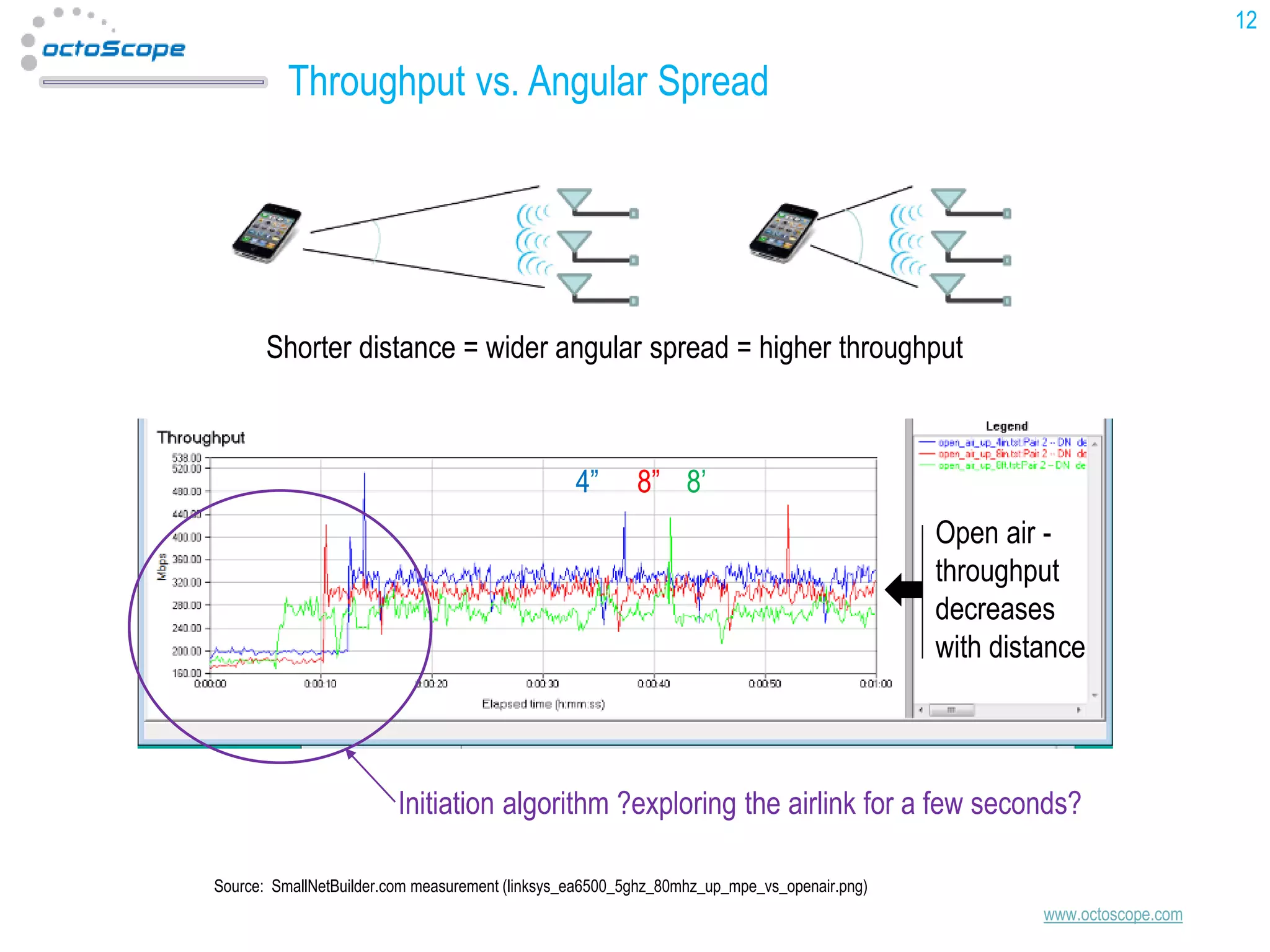 12

Throughput vs. Angular Spread

Shorter distance = wider angular spread = higher throughput

4”

8” 8’
Open air throughput
decreases
with distance

Initiation algorithm ?exploring the airlink for a few seconds?
Source: SmallNetBuilder.com measurement (linksys_ea6500_5ghz_80mhz_up_mpe_vs_openair.png)

www.octoscope.com

 