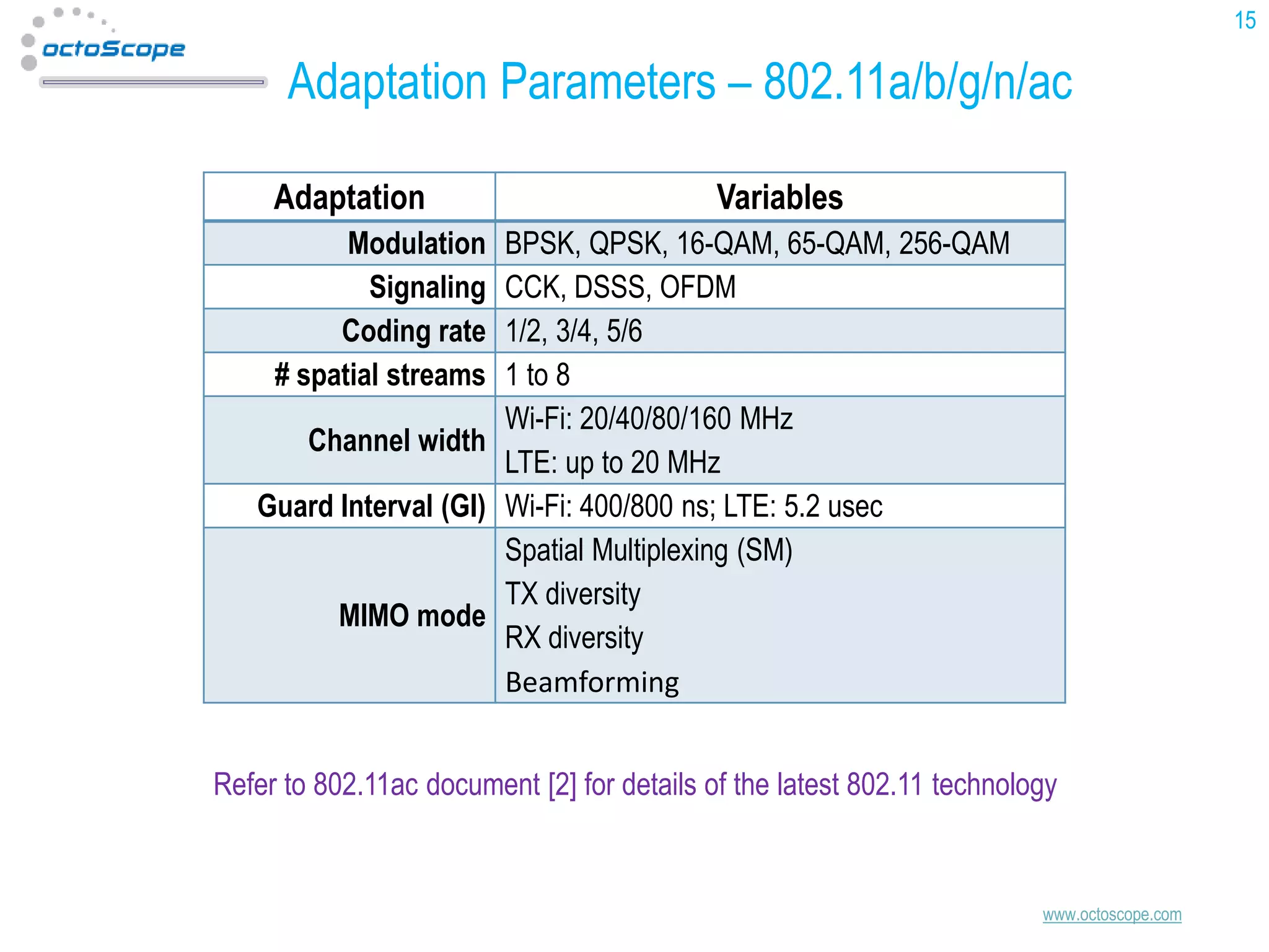 15

Adaptation Parameters – 802.11a/b/g/n/ac
Adaptation

Variables

Modulation
Signaling
Coding rate
# spatial streams

BPSK, QPSK, 16-QAM, 65-QAM, 256-QAM
CCK, DSSS, OFDM
1/2, 3/4, 5/6
1 to 8
Wi-Fi: 20/40/80/160 MHz
Channel width
LTE: up to 20 MHz
Guard Interval (GI) Wi-Fi: 400/800 ns; LTE: 5.2 usec
Spatial Multiplexing (SM)
TX diversity
MIMO mode
RX diversity
Beamforming
Refer to 802.11ac document [2] for details of the latest 802.11 technology

www.octoscope.com

 