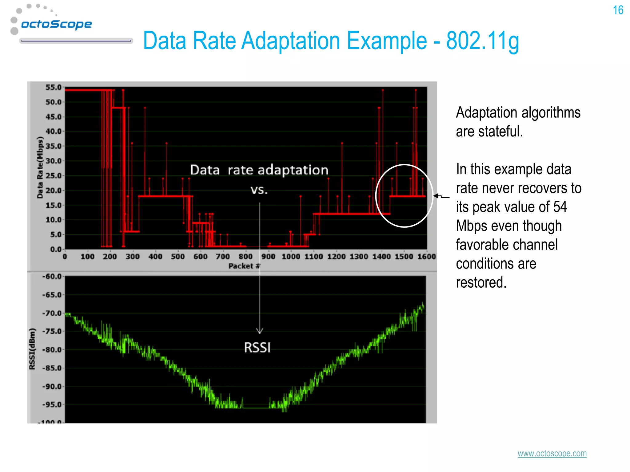 16

Data Rate Adaptation Example - 802.11g
Adaptation algorithms
are stateful.
In this example data
rate never recovers to
its peak value of 54
Mbps even though
favorable channel
conditions are
restored.

www.octoscope.com

 