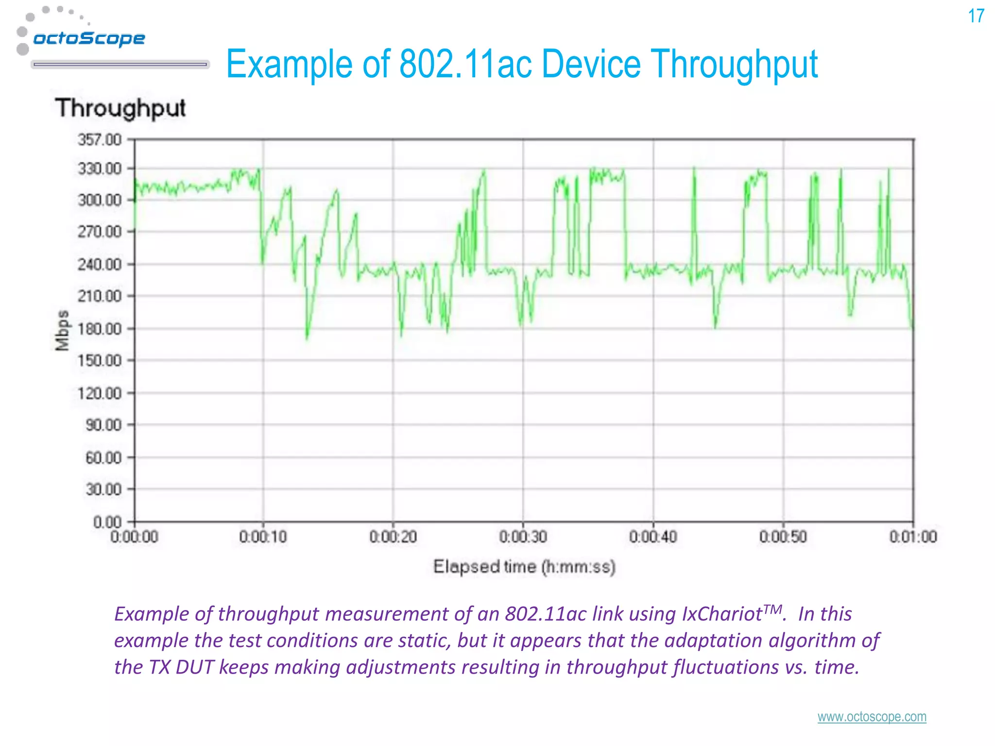 17

Example of 802.11ac Device Throughput

Example of throughput measurement of an 802.11ac link using IxChariotTM. In this
example the test conditions are static, but it appears that the adaptation algorithm of
the TX DUT keeps making adjustments resulting in throughput fluctuations vs. time.
www.octoscope.com

 