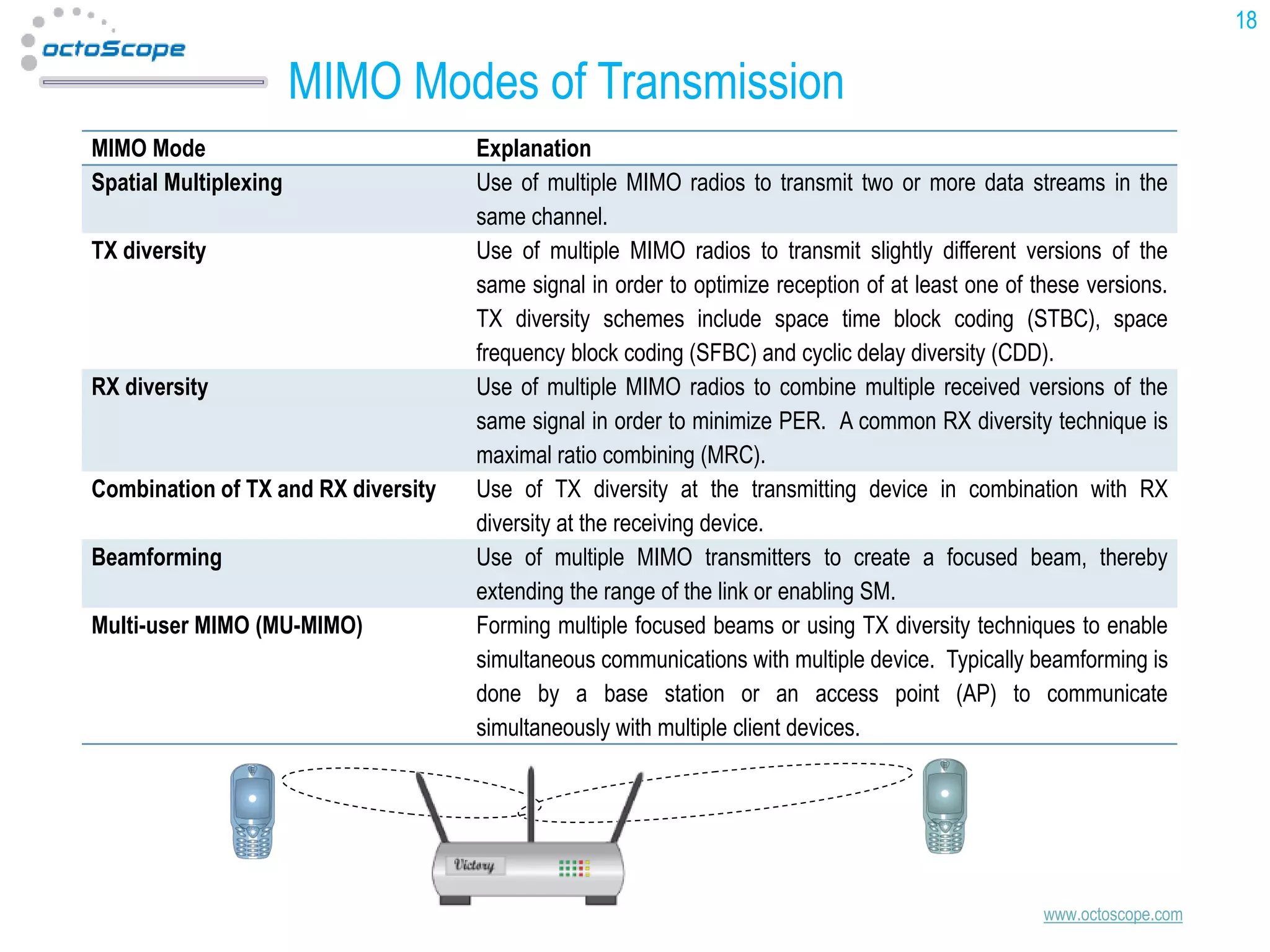 18

MIMO Modes of Transmission
MIMO Mode
Spatial Multiplexing
TX diversity

RX diversity

Combination of TX and RX diversity
Beamforming
Multi-user MIMO (MU-MIMO)

Explanation
Use of multiple MIMO radios to transmit two or more data streams in the
same channel.
Use of multiple MIMO radios to transmit slightly different versions of the
same signal in order to optimize reception of at least one of these versions.
TX diversity schemes include space time block coding (STBC), space
frequency block coding (SFBC) and cyclic delay diversity (CDD).
Use of multiple MIMO radios to combine multiple received versions of the
same signal in order to minimize PER. A common RX diversity technique is
maximal ratio combining (MRC).
Use of TX diversity at the transmitting device in combination with RX
diversity at the receiving device.
Use of multiple MIMO transmitters to create a focused beam, thereby
extending the range of the link or enabling SM.
Forming multiple focused beams or using TX diversity techniques to enable
simultaneous communications with multiple device. Typically beamforming is
done by a base station or an access point (AP) to communicate
simultaneously with multiple client devices.

www.octoscope.com

 