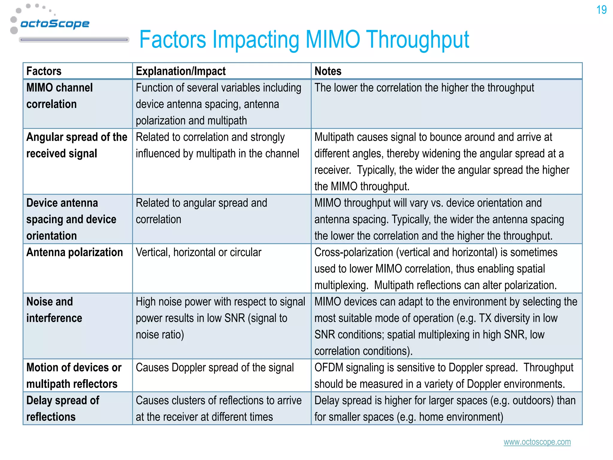 19

Factors Impacting MIMO Throughput
Factors
MIMO channel
correlation

Explanation/Impact
Function of several variables including
device antenna spacing, antenna
polarization and multipath
Angular spread of the Related to correlation and strongly
received signal
influenced by multipath in the channel

Device antenna
spacing and device
orientation
Antenna polarization

Noise and
interference

Motion of devices or
multipath reflectors
Delay spread of
reflections

Notes
The lower the correlation the higher the throughput

Multipath causes signal to bounce around and arrive at
different angles, thereby widening the angular spread at a
receiver. Typically, the wider the angular spread the higher
the MIMO throughput.
Related to angular spread and
MIMO throughput will vary vs. device orientation and
correlation
antenna spacing. Typically, the wider the antenna spacing
the lower the correlation and the higher the throughput.
Vertical, horizontal or circular
Cross-polarization (vertical and horizontal) is sometimes
used to lower MIMO correlation, thus enabling spatial
multiplexing. Multipath reflections can alter polarization.
High noise power with respect to signal MIMO devices can adapt to the environment by selecting the
power results in low SNR (signal to
most suitable mode of operation (e.g. TX diversity in low
noise ratio)
SNR conditions; spatial multiplexing in high SNR, low
correlation conditions).
Causes Doppler spread of the signal
OFDM signaling is sensitive to Doppler spread. Throughput
should be measured in a variety of Doppler environments.
Causes clusters of reflections to arrive Delay spread is higher for larger spaces (e.g. outdoors) than
at the receiver at different times
for smaller spaces (e.g. home environment)
www.octoscope.com

 