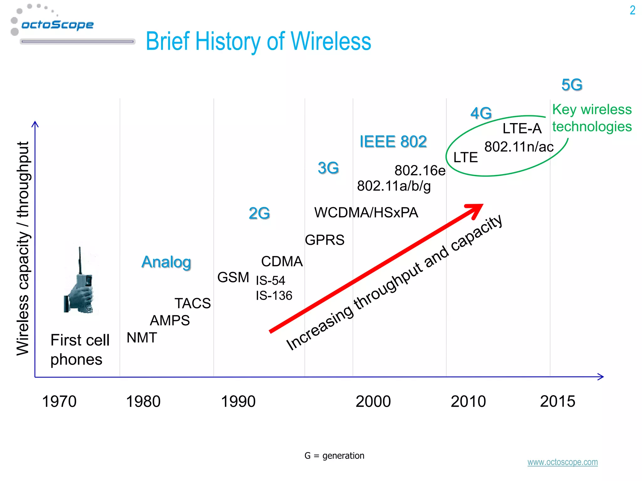 2

Brief History of Wireless
5G
Key wireless
LTE-A technologies
802.11n/ac

Wireless capacity / throughput

4G
IEEE 802
3G
2G

802.16e
802.11a/b/g

LTE

WCDMA/HSxPA
GPRS

Analog

CDMA
GSM IS-54

First cell
phones
1970

TACS
AMPS
NMT

1980

IS-136

1990

2000
G = generation

2010

2015

www.octoscope.com

 