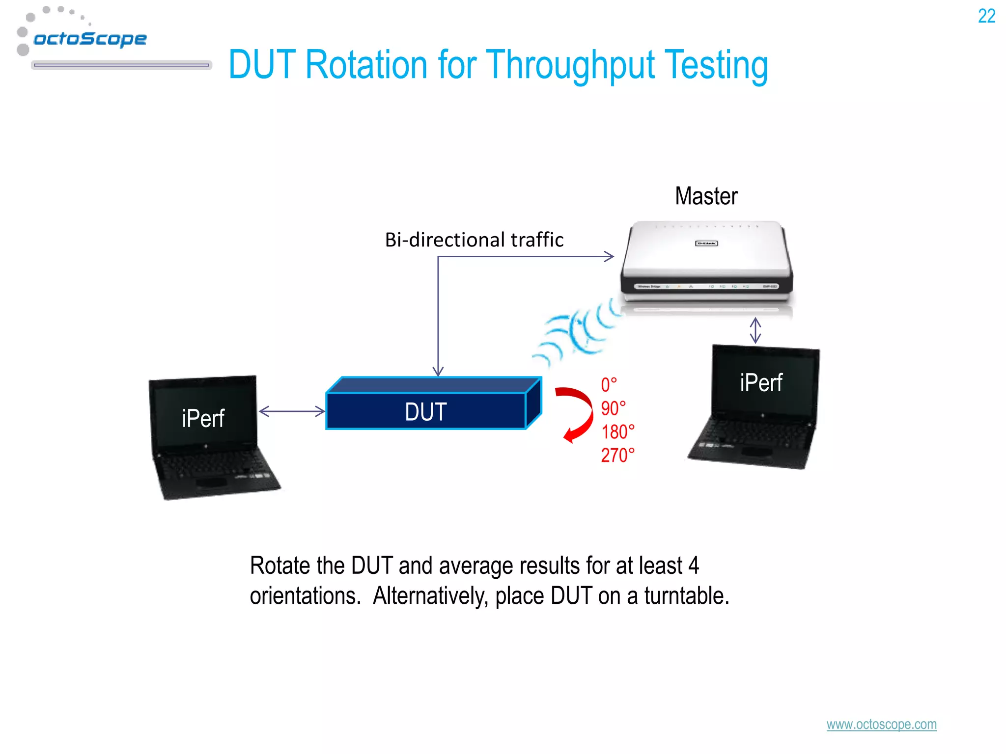 22

DUT Rotation for Throughput Testing
Master
Bi-directional traffic

iPerf

DUT

0°
90°
180°
270°

iPerf

Rotate the DUT and average results for at least 4
orientations. Alternatively, place DUT on a turntable.

www.octoscope.com

 
