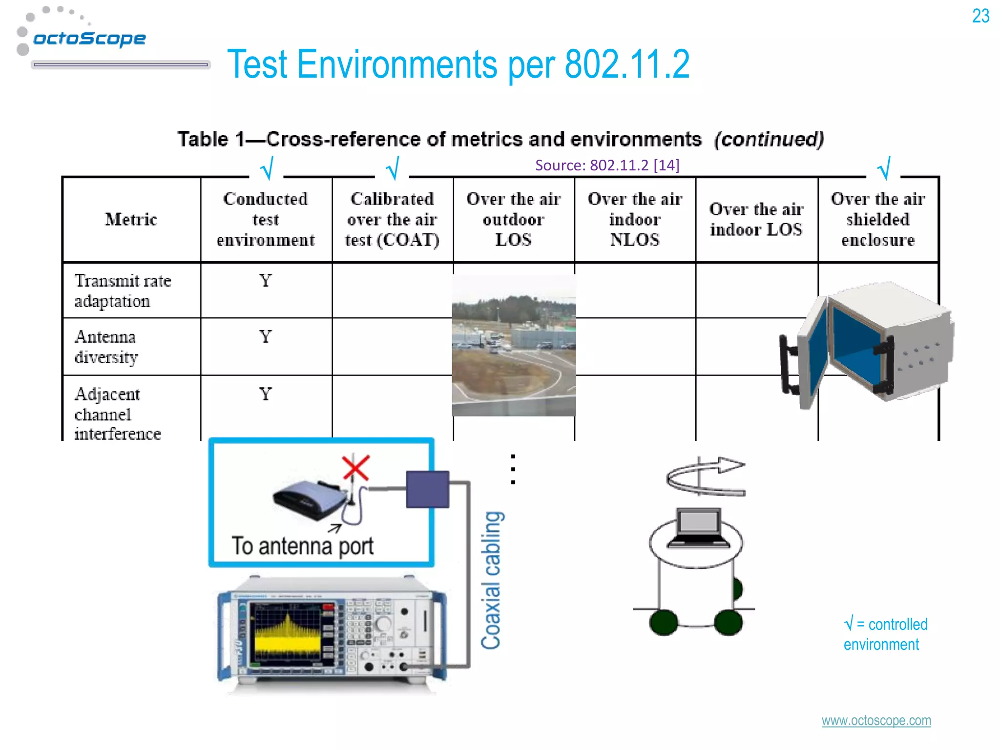23

Test Environments per 802.11.2




Source: 802.11.2 [14]



…
 = controlled
environment

www.octoscope.com

 