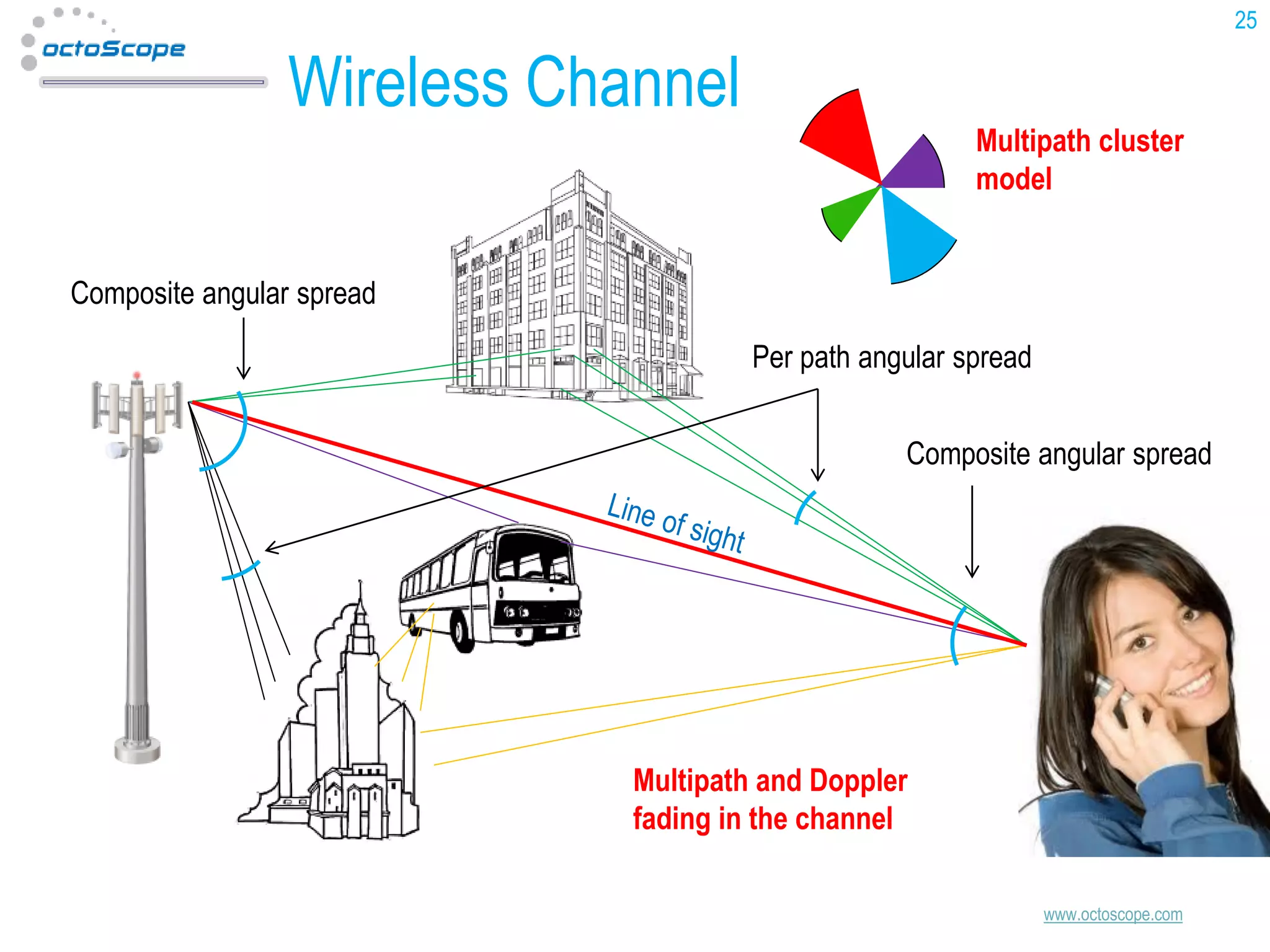 25

Wireless Channel
Multipath cluster
model
Composite angular spread
Per path angular spread

Composite angular spread

Multipath and Doppler
fading in the channel
www.octoscope.com

 