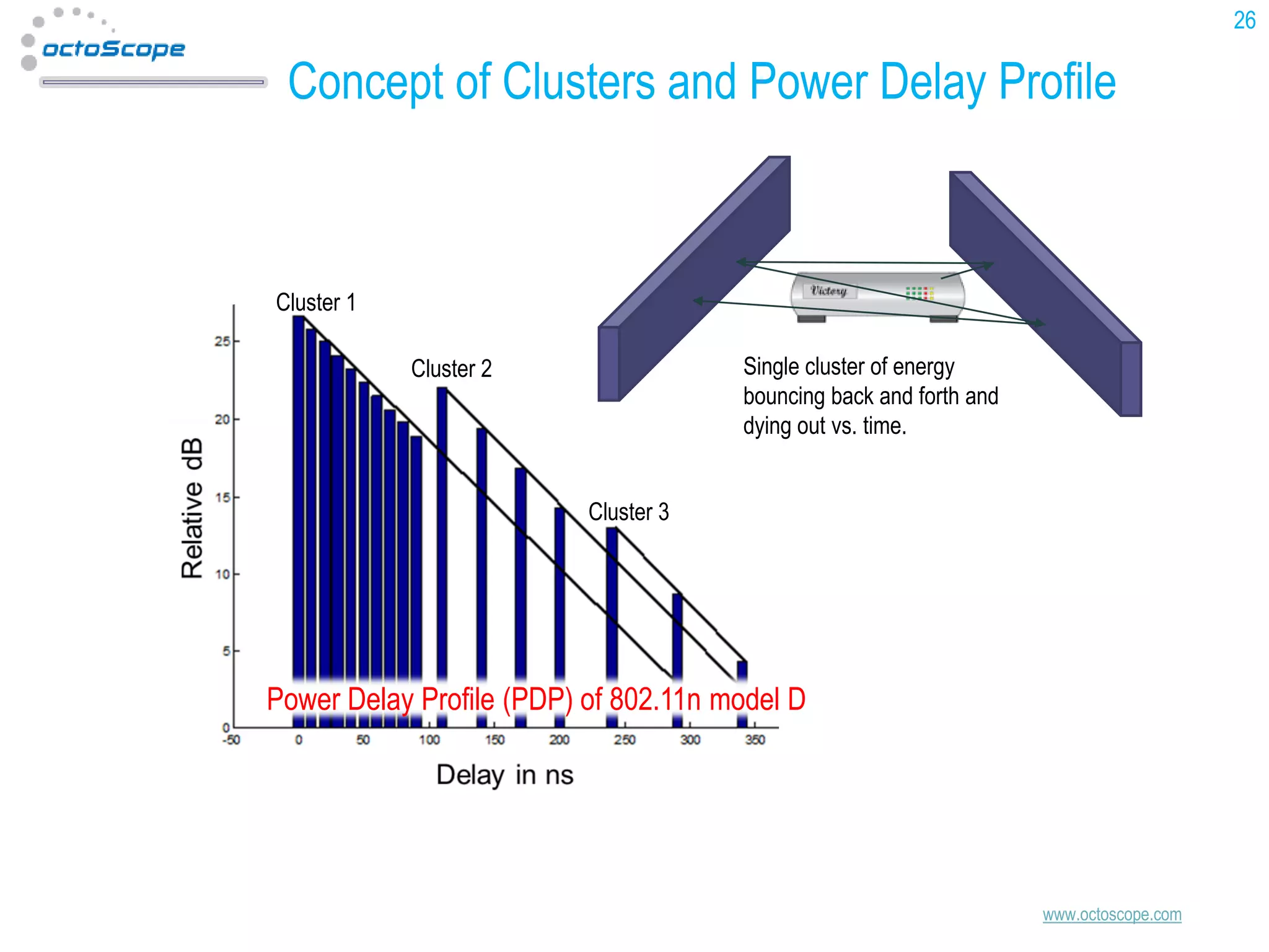 26

Concept of Clusters and Power Delay Profile

Cluster 1
Single cluster of energy
bouncing back and forth and
dying out vs. time.

Cluster 2

Cluster 3

Power Delay Profile (PDP) of 802.11n model D

www.octoscope.com

 