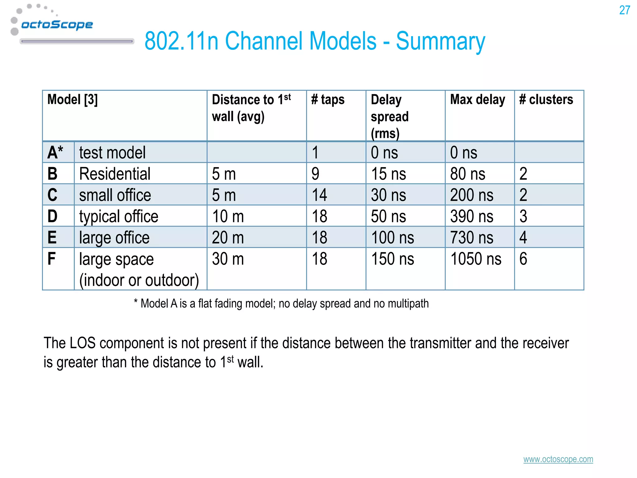 27

802.11n Channel Models - Summary
Model [3]

A*
B
C
D
E
F

Distance to 1st
wall (avg)

test model
Residential
small office
typical office
large office
large space
(indoor or outdoor)

5m
5m
10 m
20 m
30 m

# taps

Delay
spread
(rms)

Max delay # clusters

1
9
14
18
18
18

0 ns
15 ns
30 ns
50 ns
100 ns
150 ns

0 ns
80 ns
200 ns
390 ns
730 ns
1050 ns

2
2
3
4
6

* Model A is a flat fading model; no delay spread and no multipath

The LOS component is not present if the distance between the transmitter and the receiver
is greater than the distance to 1st wall.

www.octoscope.com

 