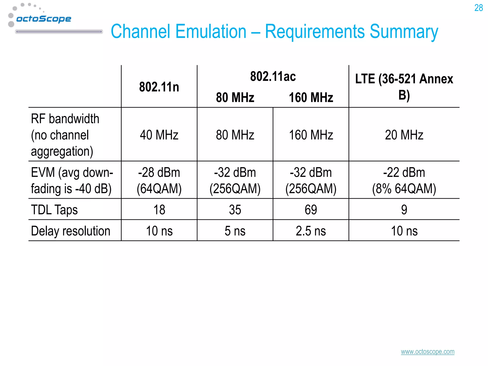 28

Channel Emulation – Requirements Summary
802.11n

802.11ac
80 MHz

160 MHz

LTE (36-521 Annex
B)

RF bandwidth
(no channel
aggregation)

40 MHz

80 MHz

160 MHz

20 MHz

EVM (avg downfading is -40 dB)

-28 dBm
(64QAM)

-32 dBm
(256QAM)

-32 dBm
(256QAM)

-22 dBm
(8% 64QAM)

18

35

69

9

10 ns

5 ns

2.5 ns

10 ns

TDL Taps
Delay resolution

www.octoscope.com

 