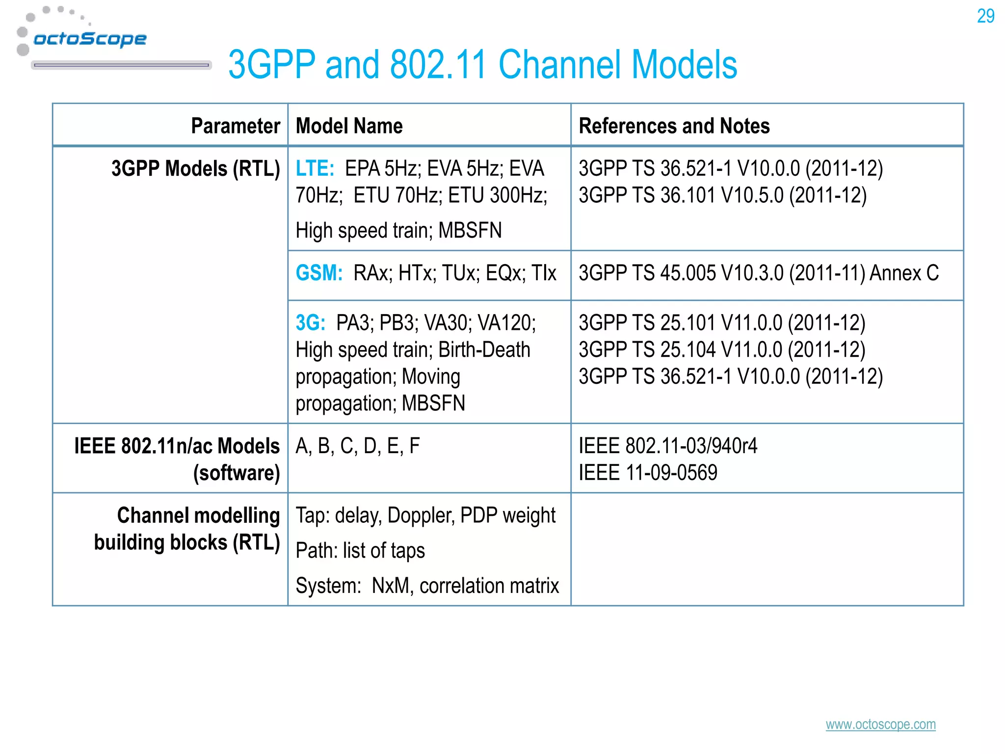 29

3GPP and 802.11 Channel Models
Parameter Model Name
3GPP Models (RTL) LTE: EPA 5Hz; EVA 5Hz; EVA
70Hz; ETU 70Hz; ETU 300Hz;

References and Notes
3GPP TS 36.521-1 V10.0.0 (2011-12)
3GPP TS 36.101 V10.5.0 (2011-12)

High speed train; MBSFN
GSM: RAx; HTx; TUx; EQx; TIx 3GPP TS 45.005 V10.3.0 (2011-11) Annex C

3G: PA3; PB3; VA30; VA120;
High speed train; Birth-Death
propagation; Moving
propagation; MBSFN
IEEE 802.11n/ac Models A, B, C, D, E, F
(software)

3GPP TS 25.101 V11.0.0 (2011-12)
3GPP TS 25.104 V11.0.0 (2011-12)
3GPP TS 36.521-1 V10.0.0 (2011-12)
IEEE 802.11-03/940r4
IEEE 11-09-0569

Channel modelling Tap: delay, Doppler, PDP weight
building blocks (RTL) Path: list of taps
System: NxM, correlation matrix

www.octoscope.com

 