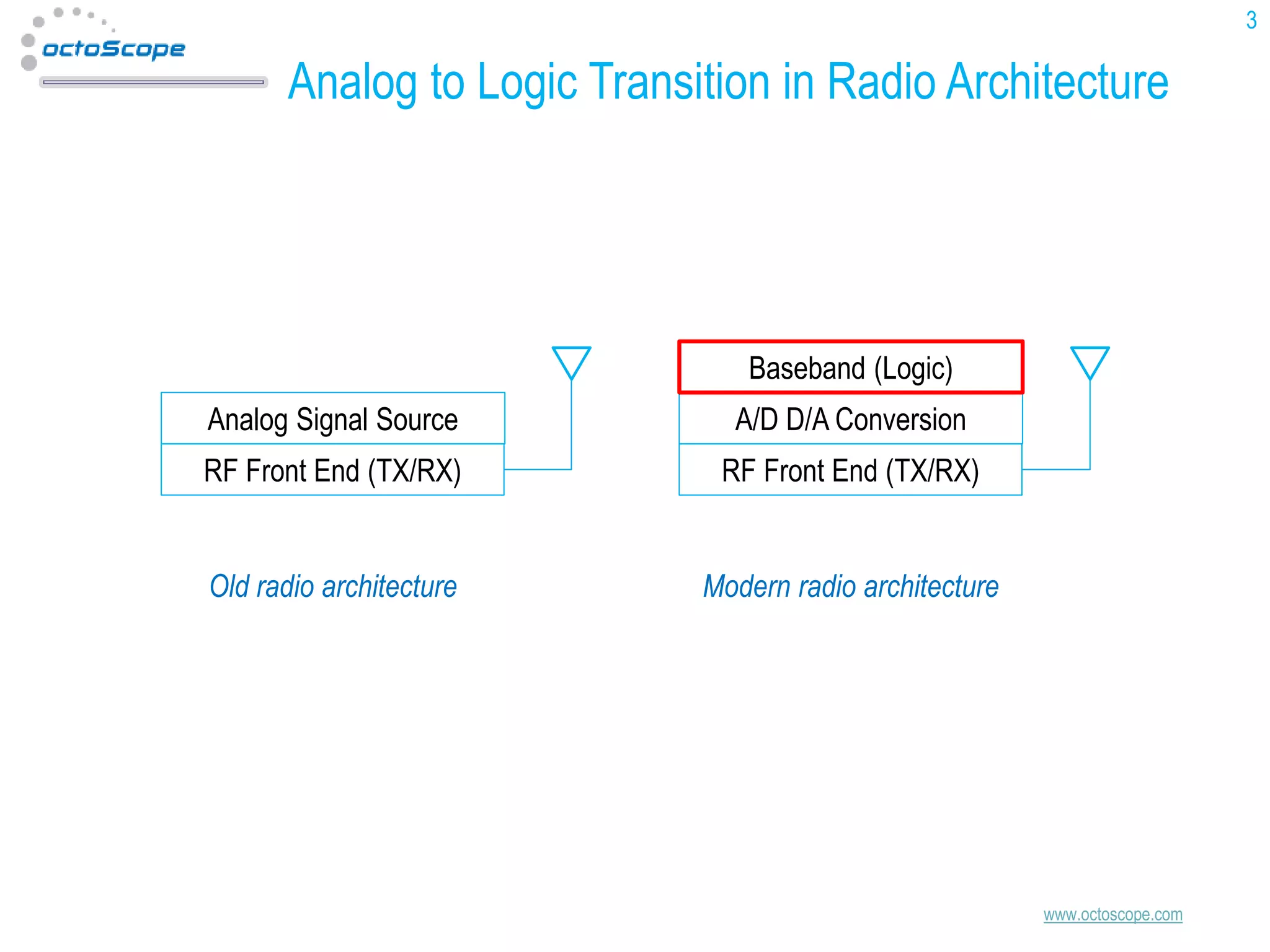 3

Analog to Logic Transition in Radio Architecture

Baseband (Logic)
Analog Signal Source

A/D D/A Conversion

RF Front End (TX/RX)

RF Front End (TX/RX)

Old radio architecture

Modern radio architecture

www.octoscope.com

 