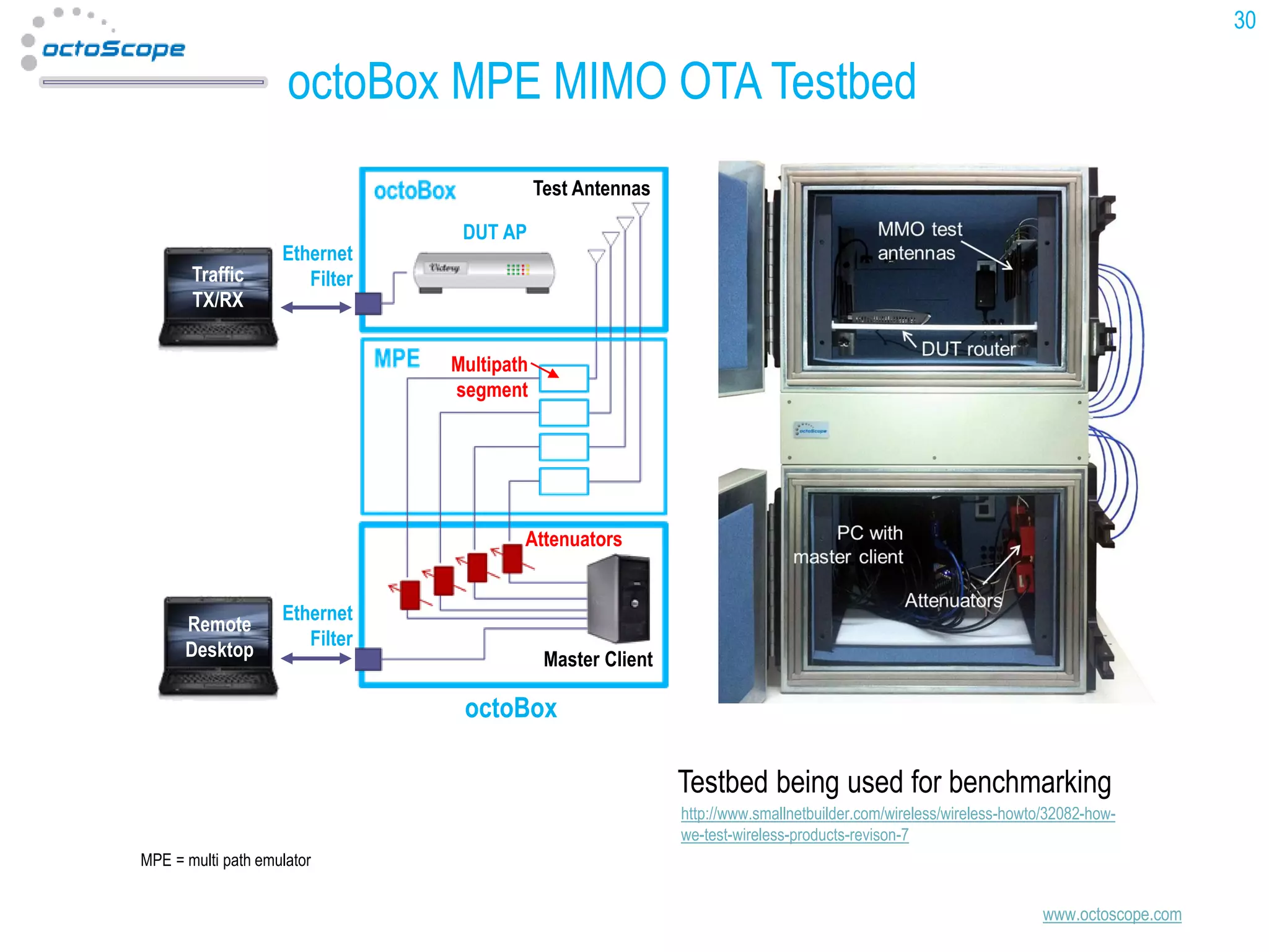 30

octoBox MPE MIMO OTA Testbed
Test Antennas

Traffic
TX/RX

Ethernet
Filter

DUT AP

Multipath
segment

Attenuators

Remote
Desktop

Ethernet
Filter

Master Client

octoBox

Testbed being used for benchmarking
http://www.smallnetbuilder.com/wireless/wireless-howto/32082-howwe-test-wireless-products-revison-7
MPE = multi path emulator

www.octoscope.com

 