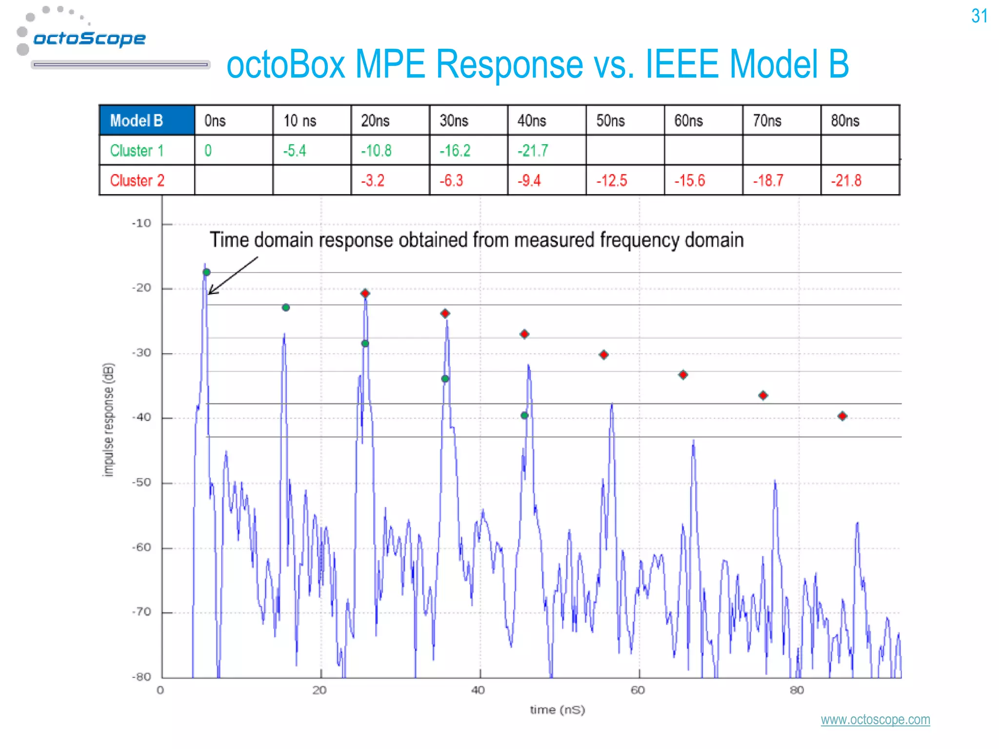 31

octoBox MPE Response vs. IEEE Model B

www.octoscope.com

 