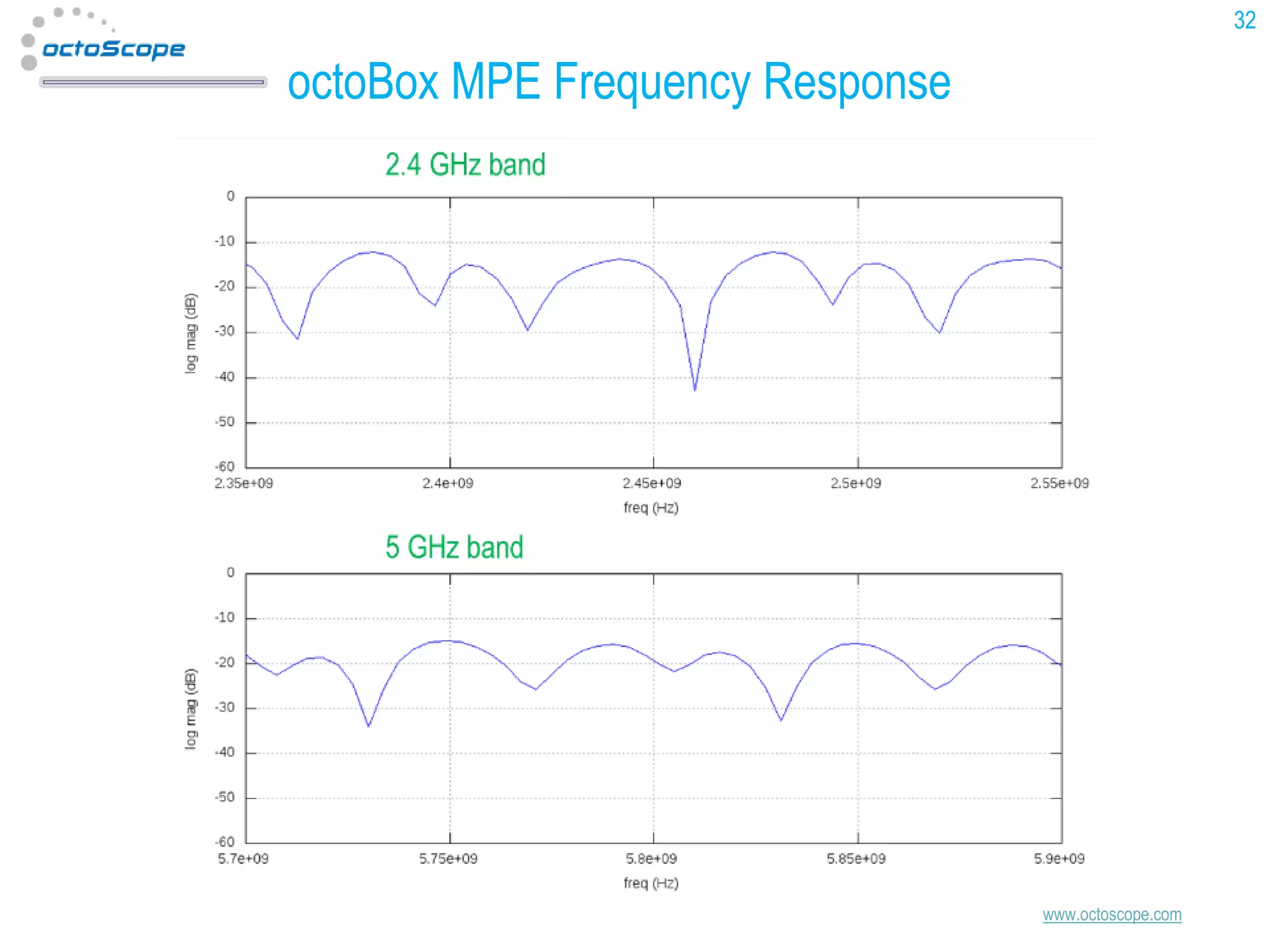 32

octoBox MPE Frequency Response

www.octoscope.com

 