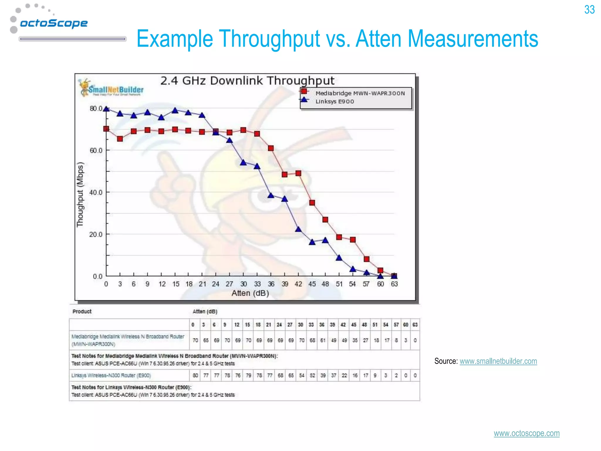 33

Example Throughput vs. Atten Measurements

Source: www.smallnetbuilder.com

www.octoscope.com

 