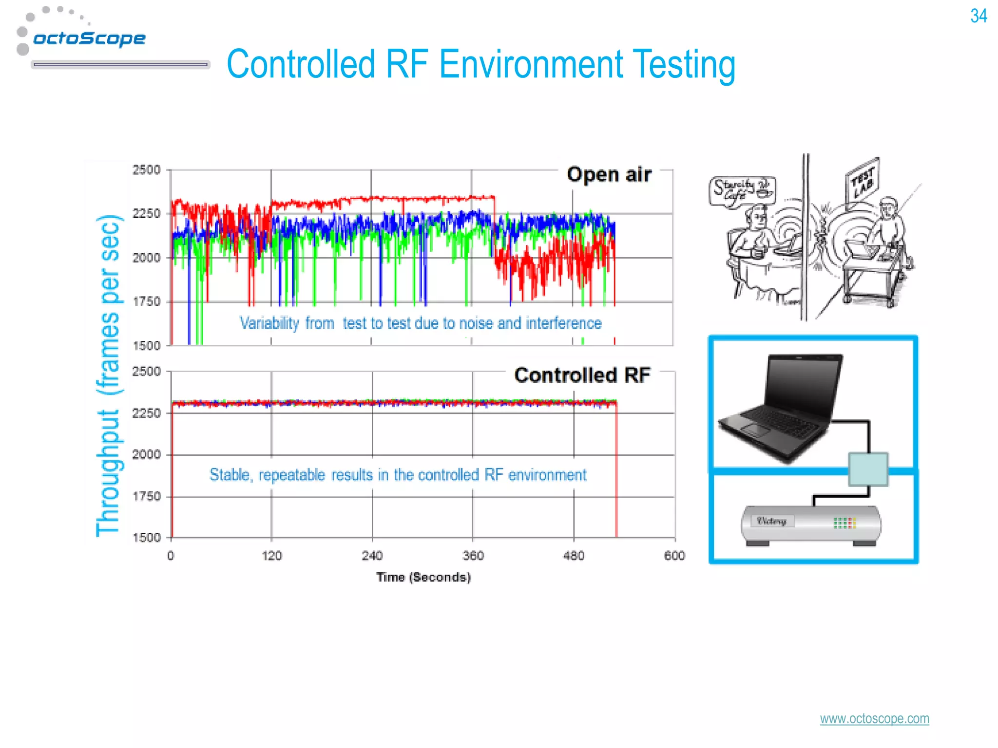 34

Controlled RF Environment Testing

www.octoscope.com

 