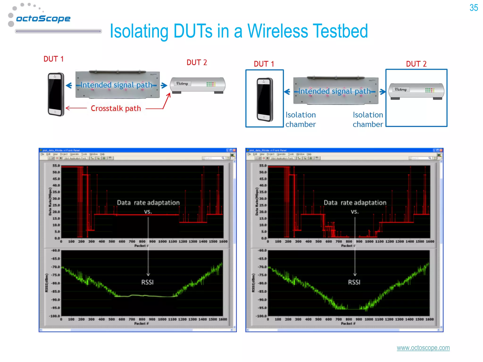 35

Isolating DUTs in a Wireless Testbed

www.octoscope.com

 