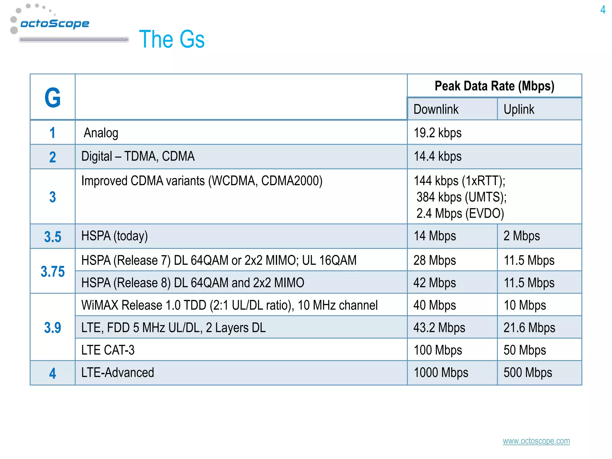 4

The Gs
Peak Data Rate (Mbps)

G

Downlink

Uplink

1

Analog

19.2 kbps

2

Digital – TDMA, CDMA

14.4 kbps

Improved CDMA variants (WCDMA, CDMA2000)

144 kbps (1xRTT);
384 kbps (UMTS);
2.4 Mbps (EVDO)

HSPA (today)

14 Mbps

2 Mbps

HSPA (Release 7) DL 64QAM or 2x2 MIMO; UL 16QAM

28 Mbps

11.5 Mbps

HSPA (Release 8) DL 64QAM and 2x2 MIMO

42 Mbps

11.5 Mbps

WiMAX Release 1.0 TDD (2:1 UL/DL ratio), 10 MHz channel

40 Mbps

10 Mbps

LTE, FDD 5 MHz UL/DL, 2 Layers DL

43.2 Mbps

21.6 Mbps

LTE CAT-3

100 Mbps

50 Mbps

LTE-Advanced

1000 Mbps

500 Mbps

3

3.5
3.75

3.9
4

www.octoscope.com

 