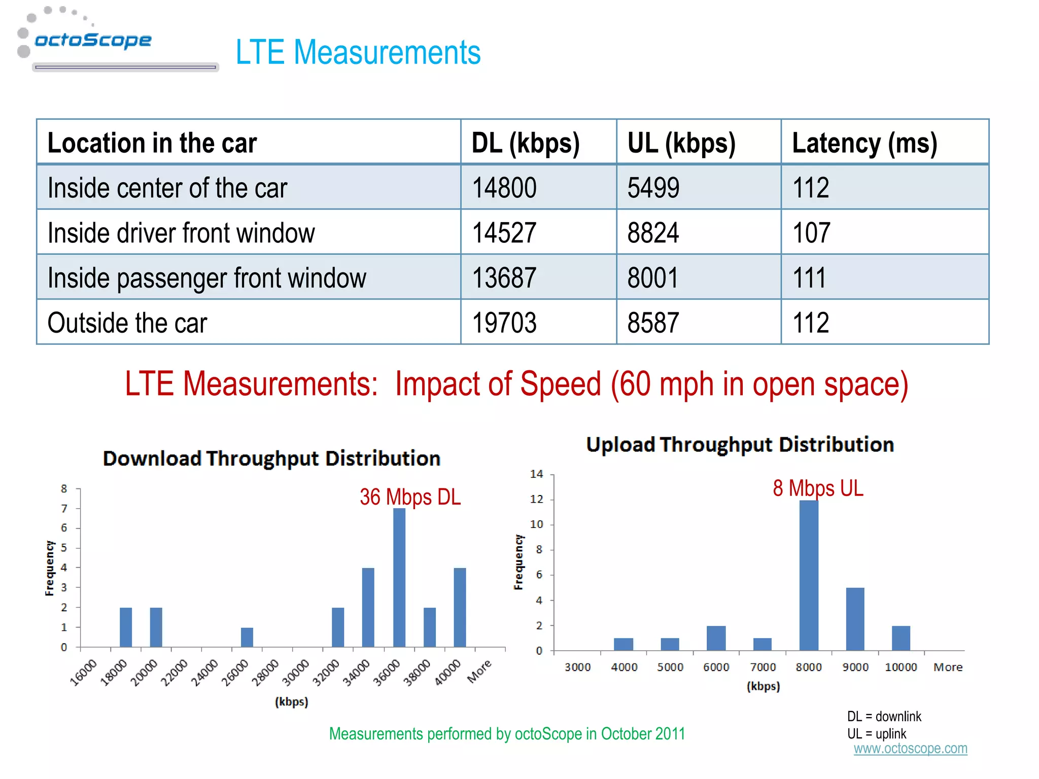 LTE Measurements
Location in the car

DL (kbps)

UL (kbps)

Latency (ms)

Inside center of the car

14800

5499

112

Inside driver front window

14527

8824

107

Inside passenger front window

13687

8001

111

Outside the car

19703

8587

112

LTE Measurements: Impact of Speed (60 mph in open space)
36 Mbps DL

Measurements performed by octoScope in October 2011

8 Mbps UL

DL = downlink
UL = uplink

www.octoscope.com

 