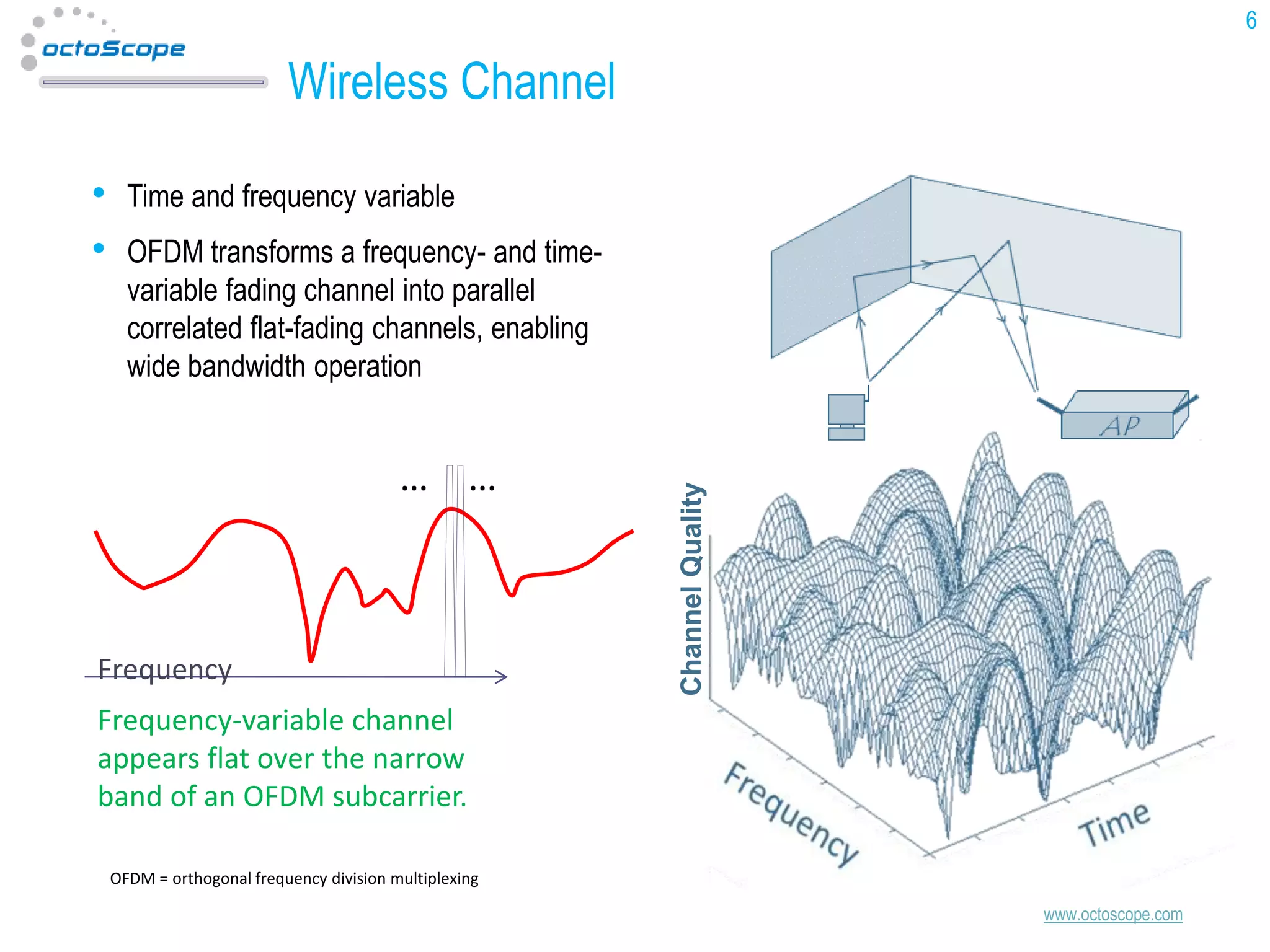 6

Wireless Channel
Time and frequency variable
OFDM transforms a frequency- and timevariable fading channel into parallel
correlated flat-fading channels, enabling
wide bandwidth operation

… …

Frequency

Channel Quality

•
•

Frequency-variable channel
appears flat over the narrow
band of an OFDM subcarrier.
OFDM = orthogonal frequency division multiplexing

www.octoscope.com

 