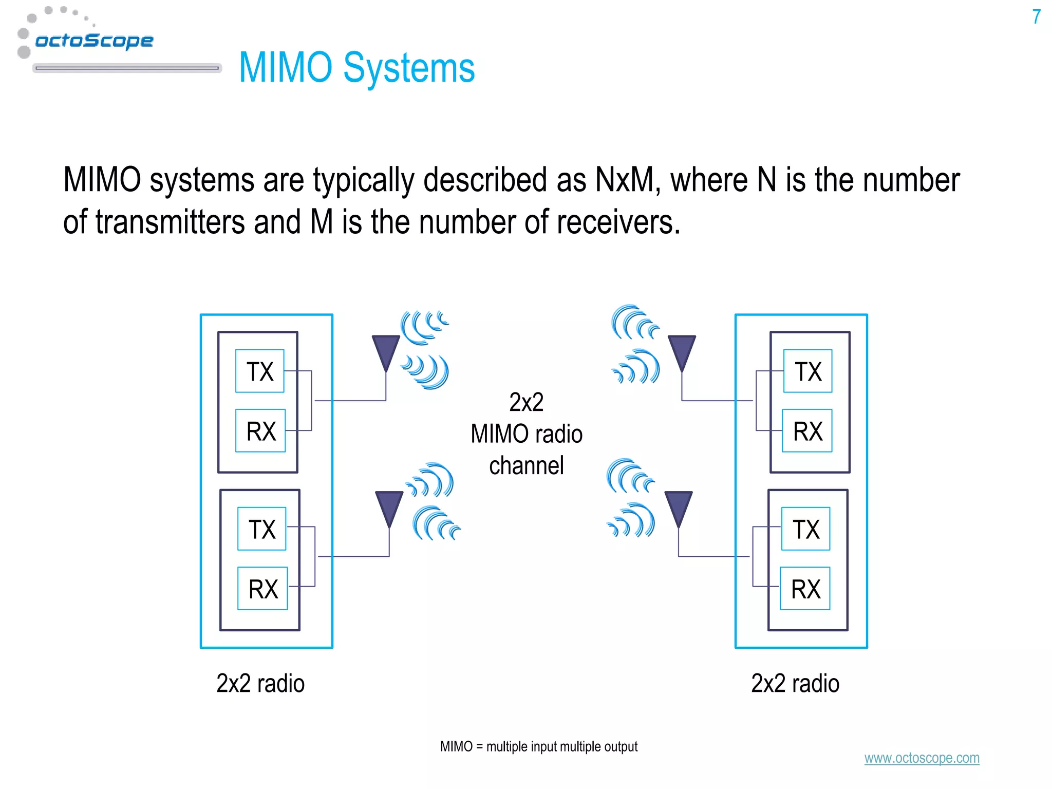 7

MIMO Systems
MIMO systems are typically described as NxM, where N is the number
of transmitters and M is the number of receivers.

TX
RX

TX
2x2
MIMO radio
channel

RX

TX

TX

RX

RX

2x2 radio

2x2 radio
MIMO = multiple input multiple output

www.octoscope.com

 