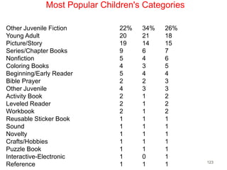Most Popular Children's Categories 
Other Juvenile Fiction 22% 34% 26% 
Young Adult 20 21 18 
Picture/Story 19 14 15 
Series/Chapter Books 9 6 7 
Nonfiction 5 4 6 
Coloring Books 4 3 5 
Beginning/Early Reader 5 4 4 
Bible Prayer 2 2 3 
Other Juvenile 4 3 3 
Activity Book 2 1 2 
Leveled Reader 2 1 2 
Workbook 2 1 2 
Reusable Sticker Book 1 1 1 
Sound 1 1 1 
Novelty 1 1 1 
Crafts/Hobbies 1 1 1 
Puzzle Book 1 1 1 
Interactive-Electronic 1 0 1 
Reference 1 1 1 123 
 