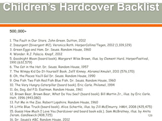 500,000+ 
1. The Fault in Our Stars. John Green. Dutton, 2012 
2. Insurgent (Divergent #2). Veronica Roth. HarperCollins/Tegen, 2012 (1,109,129) 
3. Green Eggs and Ham. Dr. Seuss. Random House, 1960 
4. Wonder. R.J. Palacio. Knopf, 2012 
5. Goodnight Moon (board book). Margaret Wise Brown, illus. by Clement Hurd. HarperFestival, 
1991 (632,579) 
6. The Cat in the Hat. Dr. Seuss. Random House, 1957 
7. The Wimpy Kid Do-It-Yourself Book. Jeff Kinney. Abrams/Amulet, 2011 (576,170) 
8. Oh, the Places You’ll Go! Dr. Seuss. Random House, 1990 
9. One Fish Two Fish Red Fish Blue Fish. Dr. Seuss. Random House, 1960 
10. The Very Hungry Caterpillar (board book). Eric Carle. Philomel, 1994 
11. Go, Dog. Go! P.D. Eastman. Random House, 1961 
12. Brown Bear, Brown Bear, What Do You See? (board book). Bill Martin Jr., illus. by Eric Carle. 
Holt, 1996 (443,080) 
13. Put Me in the Zoo. Robert Lopshire. Random House, 1960 
14. Little Blue Truck (board book). Alice Schertle, illus. by Jill McElmurry. HMH, 2008 (425,475) 
15. Guess How Much I Love You (hardcover and board book eds.). Sam McBratney, illus. by Anita 
Jeram. Candlewick (408,725) 
16. Dr. Seuss’s ABC. Random House, 2012 
129 
 