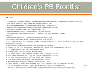 300,000+ 
1. Catching Fire (The Hunger Games #2, trade paper and movie tie-in editions). Suzanne Collins. Scholastic (900,509) 
2. Pete the Cat: Pete’s Big Lunch. James Dean. HarperCollins (632,390) 
3. Miss Peregrine’s Home for Peculiar Children. Ransom Riggs. Quirk (430,433) 
4. Pinkalicious and the Cupcake Calamity. Victoria Kann. HarperCollins (384,606) 
5. Pete the Cat: Play Ball! James Dean. HarperCollins (371,511) 
6. Ender’s Game (movie tie-in). Orson Scott Card. Tor Teen (363,756) 
7. Clockwork Prince (The Infernal Devices #2). Cassandra Clare. S&S/McElderry (321,433) 
200,000+ 
8. Pink or Treat! (Pinkalicious). Victoria Kann. HarperFestival (281,266) 
9. Pete the Cat: Pete at the Beach. James Dean. HarperCollins (276,628) 
10. The Care & Keeping of You 1: The Body Book for Younger Girls (revised ed.). Valorie Schaefer, illus. by Josée Masse. 
American Girl (268,942) 
11. Merry Pinkmas! (Pinkalicious). Victoria Kann. HarperFestival (267,677) 
12. Pete the Cat: The First Thanksgiving. James Dean and Kimberly Dean. HarperFestival (262,263) 
13. In a Blink (Never Girls #1). Kiki Thorpe. Random House 
14. Scaring Lessons (Step into Reading). Random/Disney 
15. The Hunger Games Trilogy Boxed Set. Suzanne Collins. Scholastic (230,578) 
16. Splat the Cat with a Bang and a Clang. Rob Scotton. HarperCollins (227,975) 
17. The Royal Slumber Party (Sofia the First). Disney Press (219,246) 
18. Fairy House (Pinkalicious). Victoria Kann. HarperCollins (216,755) 
19. Welcome to Royal Prep (Sofia the First). Disney Press (213,701) 
20. City of Bones (The Mortal Instruments #1, movie tie-in). Cassandra Clare. S&S/McElderry (212,784) 
21. The Son of Neptune (Heroes of Olympus #2). Rick Riordan. Disney-Hyperion (209,484) 
22. The Sea of Monsters (Percy Jackson and the Olympians #2). Rick Riordan. Disney-Hyperion (205,387) 
130 
 