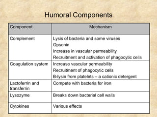 Humoral Components Component Mechanism Complement Lysis of bacteria and some viruses Opsonin Increase in vascular permeability Recruitment and activation of phagocytic cells Coagulation system Increase vascular permeability Recruitment of phagocytic cells Β -lysin from platelets – a cationic detergent Lactoferrin and transferrin Compete with bacteria for iron Lysozyme Breaks down bacterial cell walls Cytokines Various effects 
