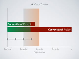 Creation
→
Change
Project Lifetime
Beginning 3 months 6 months 9 months ...
Cost of Creation
Conventional Project
Conventi...