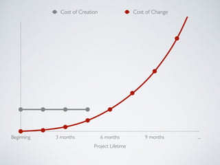 Project Lifetime
Beginning 3 months 6 months 9 months ...
Cost of Creation Cost of Change
 