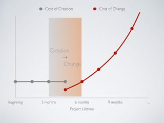 Creation
→
Change
Project Lifetime
Beginning 3 months 6 months 9 months ...
Cost of Creation Cost of Change
 