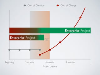 Creation
→
Change
Project Lifetime
Beginning 3 months 6 months 9 months ...
Cost of Creation Cost of Change
Enterprise Pro...