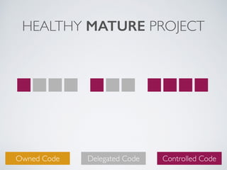 UNHEALTHY “MATURE” PROJECT
Owned Code Delegated Code Controlled Code
 