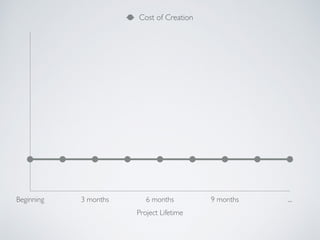 Project Lifetime
Beginning 3 months 6 months 9 months ...
Cost of Creation
 