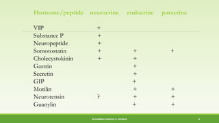 Hormone/peptide neurocrine endocrine paracrine 
VIP + 
Substance P + 
Neuropeptide + 
Somotostatin + + + 
Cholecystokinin + + 
Gastrin + 
Secretin + 
GIP + 
Motilin + + 
Neurotensin ? + + 
Guanylin + + 
MUHAMMAD RAMZAN UL REHMAN 5 
 