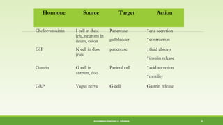 Hormone Source Target Action 
Cholecystokinin I cell in duo, 
jeju, neurons in 
ileum, colon 
Pancrease 
gallbladder 
↑enz secretion 
↑contraction 
GIP K cell in duo, 
jeuju 
pancrease ↓fluid absorp 
↑insulin release 
Gastrin G cell in 
antrum, duo 
Parietal cell ↑acid secretion 
↑motility 
GRP Vagus nerve G cell Gastrin release 
MUHAMMAD RAMZAN UL REHMAN 52 
 
