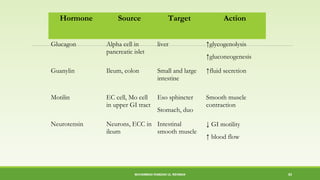 Hormone Source Target Action 
Glucagon Alpha cell in 
pancreatic islet 
liver ↑glycogenolysis 
↑gluconeogenesis 
Guanylin Ileum, colon Small and large 
intestine 
↑fluid secretion 
Motilin EC cell, Mo cell 
in upper GI tract 
Eso sphincter 
Stomach, duo 
Smooth muscle 
contraction 
Neurotensin Neurons, ECC in 
ileum 
Intestinal 
smooth muscle 
↓ GI motility 
↑ blood flow 
MUHAMMAD RAMZAN UL REHMAN 53 
 