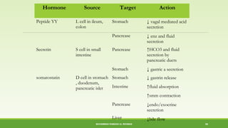 Hormone Source Target Action 
Peptide YY L cell in ileum, 
colon 
Stomach 
Pancrease 
↓ vagal mediated acid 
secretion 
↓ enz and fluid 
secretion 
Secretin S cell in small 
intestine 
Pancrease 
Stomach 
↑HCO3 and fluid 
secretion by 
pancreatic ducts 
↓ gastric a secretion 
somatostatin D cell in stomach 
, duodenum, 
pancreatic islet 
Stomach 
Intestine 
Pancrease 
Liver 
↓ gastrin release 
↑fluid absorption 
↑smm contraction 
↓endo/exocrine 
secretion 
↓bile flow 
MUHAMMAD RAMZAN UL REHMAN 54 
 