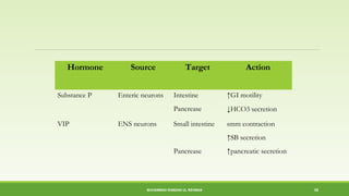 Hormone Source Target Action 
Substance P Enteric neurons Intestine 
Pancrease 
↑GI motility 
↓HCO3 secretion 
VIP ENS neurons Small intestine 
Pancrease 
smm contraction 
↑SB secretion 
↑pancreatic secretion 
MUHAMMAD RAMZAN UL REHMAN 55 
 