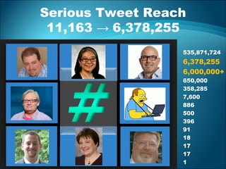 Serious Tweet Reach
11,163 → 6,378,255
535,871,724
6,378,255
6,000,000+
650,000
358,285
7,600
886
500
396
91
18
17
17
1
 