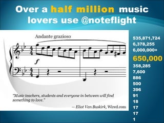Over a half million music
lovers use @noteflight
535,871,724
6,378,255
6,000,000+
650,000
358,285
7,600
886
500
396
91
18
17
17
1
 
