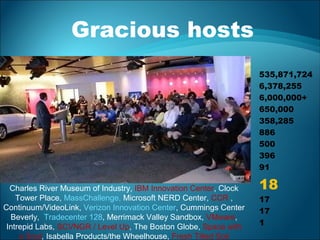 535,871,724
6,378,255
6,000,000+
650,000
358,285
886
500
396
91
18
17
17
1
Gracious hosts
Charles River Museum of Industry, IBM Innovation Center, Clock
Tower Place, MassChallenge, Microsoft NERD Center, CCR ,
Continuum/VideoLink, Verizon Innovation Center, Cummings Center
Beverly, Tradecenter 128, Merrimack Valley Sandbox, VMware,
Intrepid Labs, SCVNGR / Level Up, The Boston Globe, Space with
a Soul, Isabella Products/the Wheelhouse, Fresh Tilled Soil
 