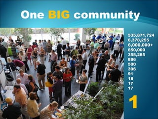 One BIG community
535,871,724
6,378,255
6,000,000+
650,000
358,285
886
500
396
91
18
17
17
1
 