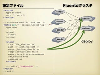 設定ファイル                                     Fluentdクラスタ
<source>
  type forward
  port <%= port %>
</source>

<% archivers.each do |archiver| %>
<match raw.<%= archiver.agent_tag %>.**>
  type copy

  <store>
    stdout
  </store>

  <store>                                        deploy
    type file_alternative
    path <%= archiver.path %>
    output_include_time false
    output_include_tag false
    output_data_type attr:message
    add_newline true
    compress gz
  </store>

  <%= erb :'_flowcounter' %>
</match>
<% end %>
 