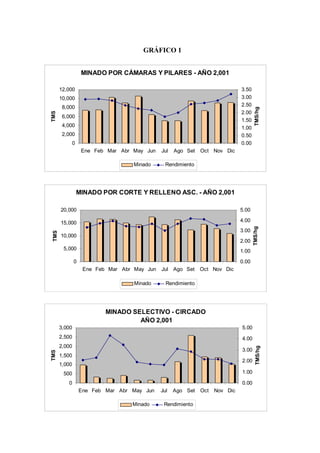 GRÁFICO 1
MINADO POR CÁMARAS Y PILARES - AÑO 2,001
0
2,000
4,000
6,000
8,000
10,000
12,000
Ene Feb Mar Abr May Jun Jul Ago Set Oct Nov Dic
TMS
0.00
0.50
1.00
1.50
2.00
2.50
3.00
3.50
TMS/hg
Minado Rendimiento
MINADO POR CORTE Y RELLENO ASC. - AÑO 2,001
0
5,000
10,000
15,000
20,000
Ene Feb Mar Abr May Jun Jul Ago Set Oct Nov Dic
TMS
0.00
1.00
2.00
3.00
4.00
5.00
TMS/hg
Minado Rendimiento
MINADO SELECTIVO - CIRCADO
AÑO 2,001
0
500
1,000
1,500
2,000
2,500
3,000
Ene Feb Mar Abr May Jun Jul Ago Set Oct Nov Dic
TMS
0.00
1.00
2.00
3.00
4.00
5.00
TMS/hg
Minado Rendimiento
 