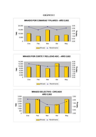 GRÁFICO 2
MINADO POR CÁMARAS Y PILARES - AÑO 2,002
0
5,000
10,000
15,000
20,000
Ene Feb Mar Abr May
TMS
0.00
0.50
1.00
1.50
2.00
2.50
3.00
TMS/hg
Minado Rendimiento
MINADO POR CORTE Y RELLENO ASC. - AÑO 2,002
0
2,000
4,000
6,000
8,000
10,000
12,000
14,000
Ene Feb Mar Abr May
TMS
0.00
0.50
1.00
1.50
2.00
2.50
3.00
3.50
4.00
TMS/hg
Minado Rendimiento
MINADO SELECTIVO - CIRCADO
AÑO 2,002
0
500
1,000
1,500
2,000
2,500
3,000
3,500
Ene Feb Mar Abr May
TMS
0.00
0.50
1.00
1.50
2.00
2.50
TMS/hg
Minado Rendimiento
 