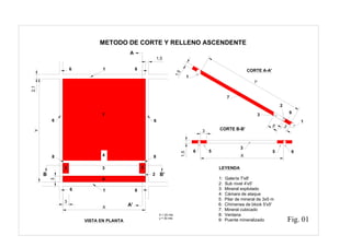 1,5
X
Y
3
2,1
3
7
6
5 3
4
5
8
9
2
Y
5 3
CORTE A-A'
X
CORTE B-B'
METODO DE CORTE Y RELLENO ASCENDENTE
LEYENDA
1: Galería 7'x8'
2: Sub nivel 4'x5'
3: Mineral explotado
4: Cámara de ataque
5: Pilar de mineral de 3x5 m
6: Chimenea de block 5'x5'
7: Mineral cubicado
8: Ventana
9: Puente mineralizado
X = 20 mts
y = 30 mts
B B'
8
6
6 61
6 1 6
1,5
3
1.5
1
7
3 9
1
3
5 5 66
2
A
A'
Fig. 01VISTA EN PLANTA
 