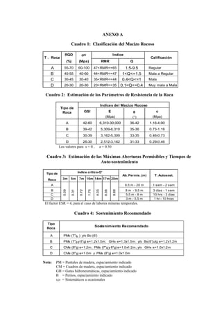 ANEXO A
Cuadro 1: Clasificación del Macizo Rocoso
RQD σc
(%) (Mpa) RMR Q
A 55-70 60-100 47<RMR<=65 1.5-9.5 Regular
B 45-55...